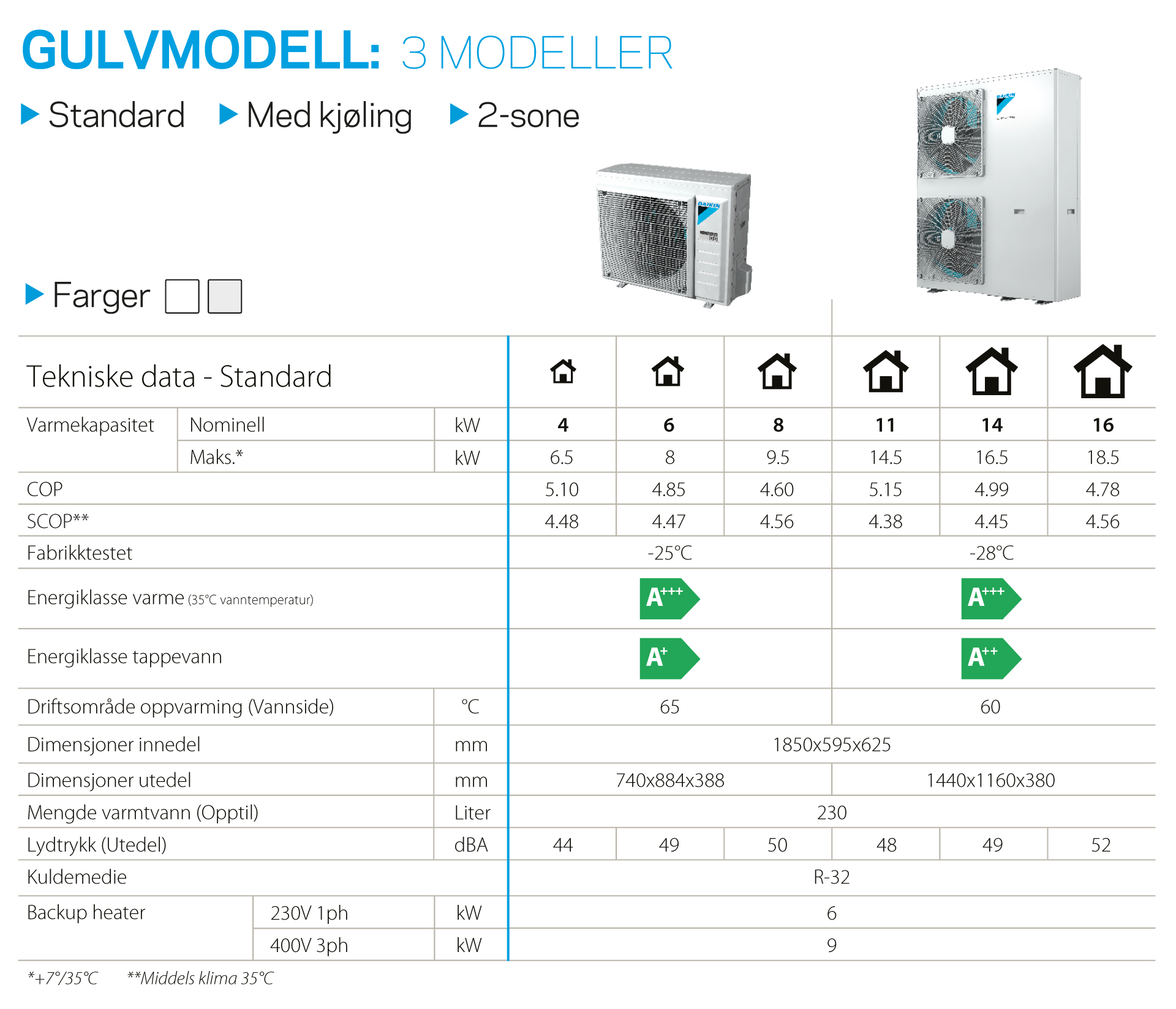 Daikin_Altherma_3_Gulvmodell_Spesifikasjoner